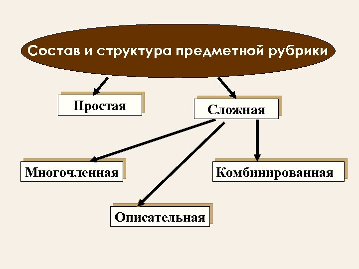 Состав и структура предметной рубрики Простая Многочленная Описательная Сложная Комбинированная 