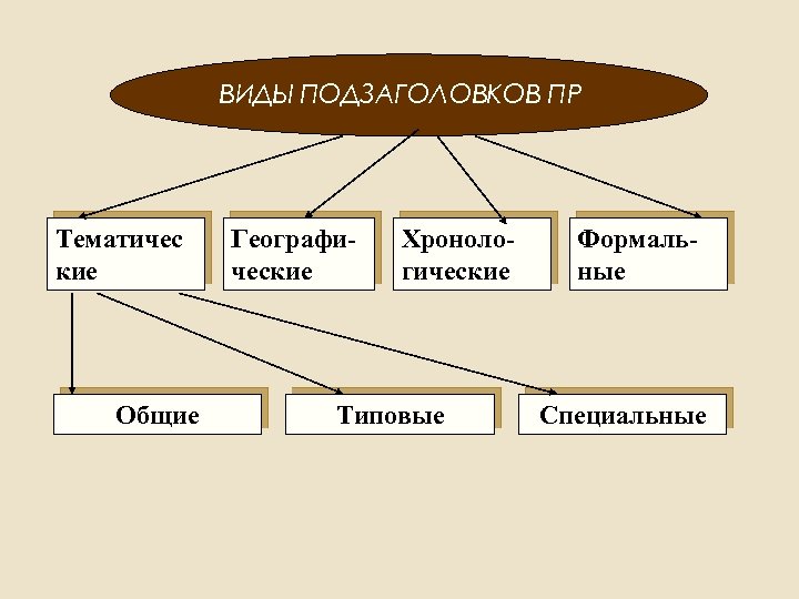 ВИДЫ ПОДЗАГОЛОВКОВ ПР Тематичес кие Общие Географические Хронологические Типовые Формальные Специальные 