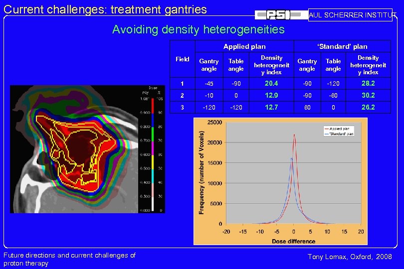 Current challenges: treatment gantries PAUL SCHERRER INSTITUT Avoiding density heterogeneities Applied plan ‘Standard’ plan