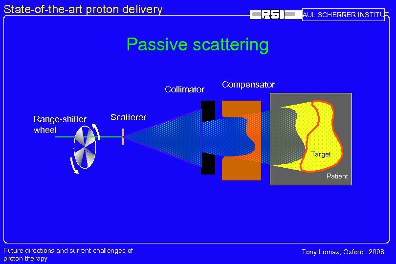 State-of-the-art proton delivery PAUL SCHERRER INSTITUT Passive scattering Collimator Range-shifter wheel Compensator Scatterer Target