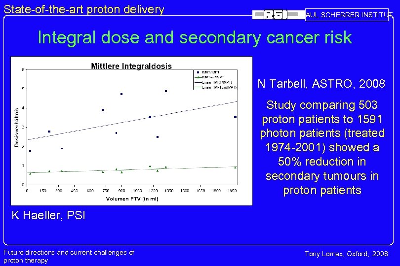 State-of-the-art proton delivery PAUL SCHERRER INSTITUT Integral dose and secondary cancer risk N Tarbell,