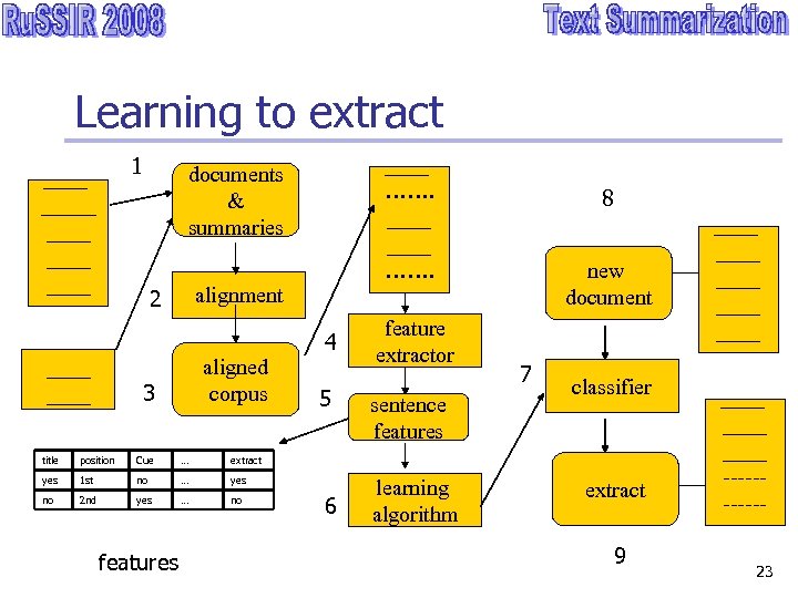 Learning to extract 1 _____ ____ 8 new document alignment 2 ____ ……. documents