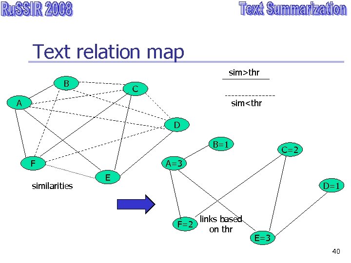 Text relation map sim>thr B C A sim<thr D B=1 A=3 F similarities C=2