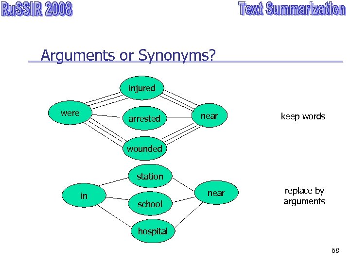 Arguments or Synonyms? injured were arrested near keep words wounded station in near school