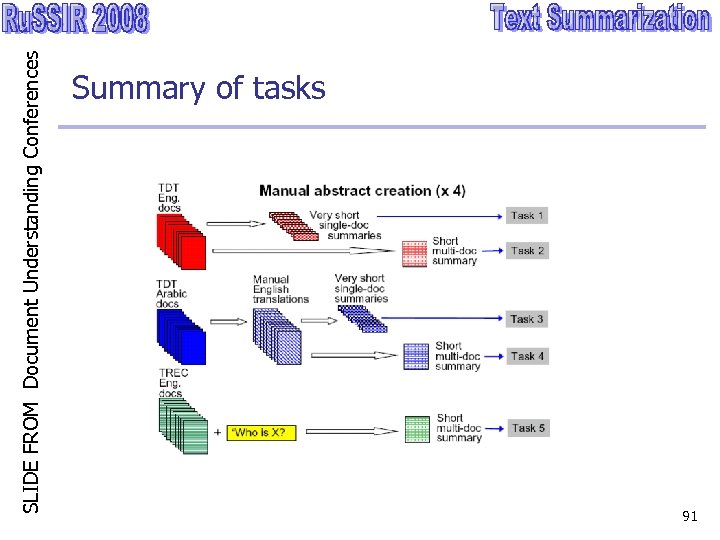 SLIDE FROM Document Understanding Conferences Summary of tasks 91 