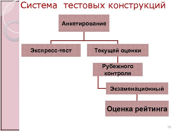 Система тестовых конструкций Анкетирование Экспресс-тест Текущей оценки Рубежного контроля Экзаменационный Оценка рейтинга 26 