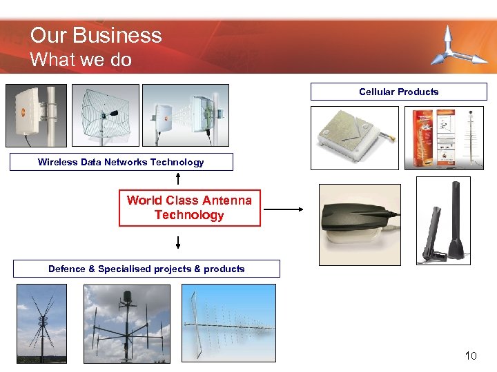 Our Business What we do Cellular Products Wireless Data Networks Technology World Class Antenna