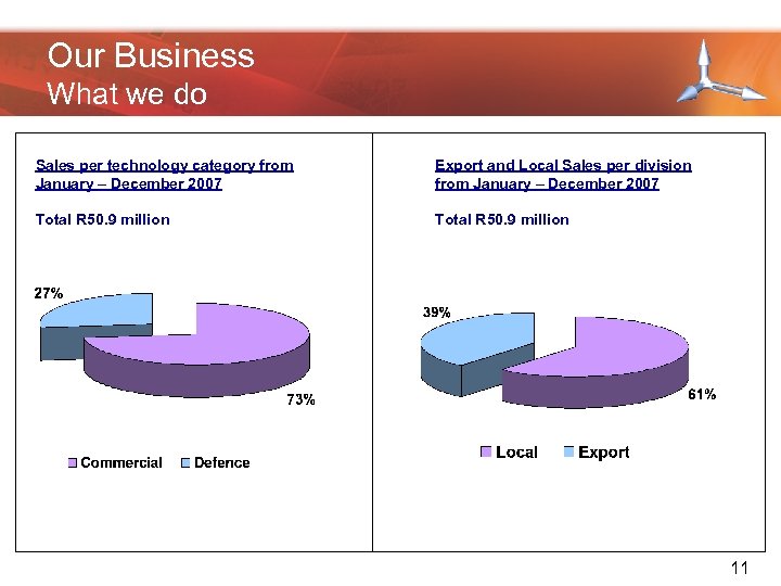 Our Business What we do Sales per technology category from January – December 2007