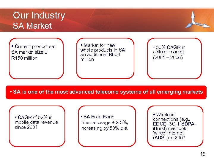 Our Industry SA Market • Current product set SA market size ± R 150