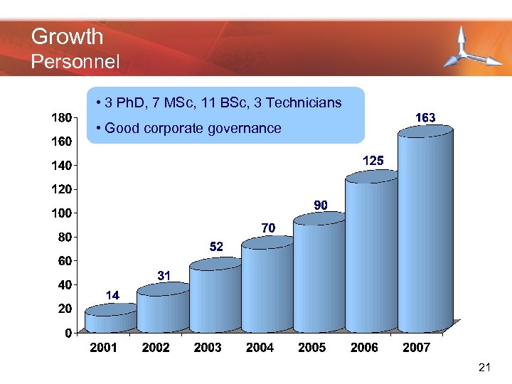 Growth Personnel • 3 Ph. D, 7 MSc, 11 BSc, 3 Technicians • •