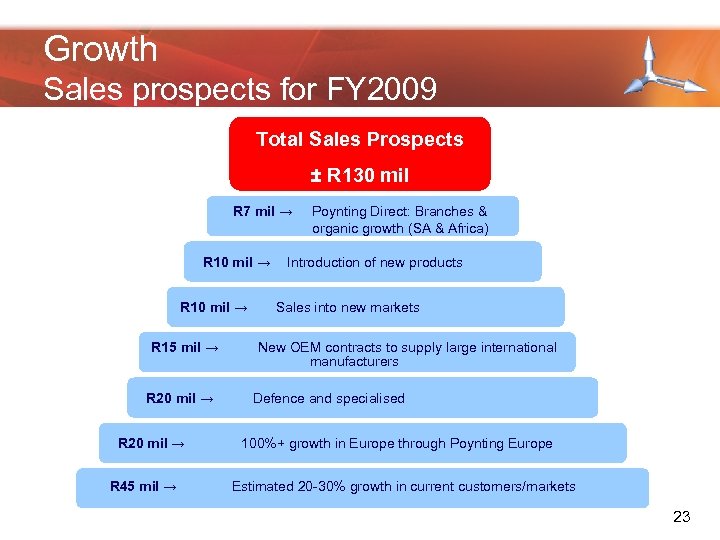 Growth Sales prospects for FY 2009 Total Sales Prospects ± R 130 mil R