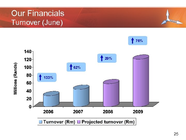 Our Financials Turnover (June) 76% 29% 62% 133% 25 