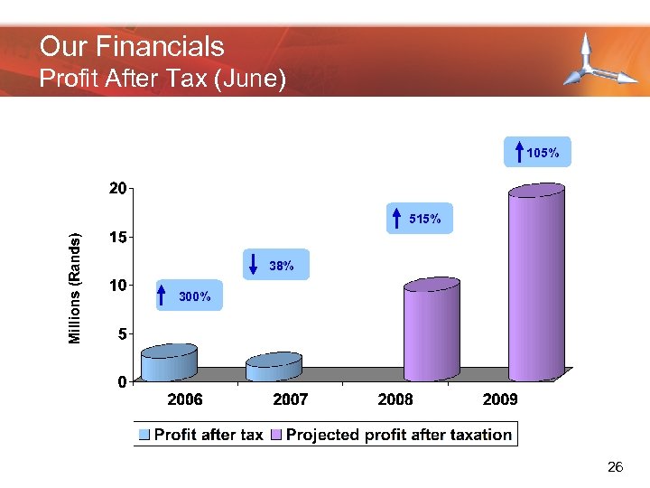 Our Financials Profit After Tax (June) 105% 515% 38% 300% 26 