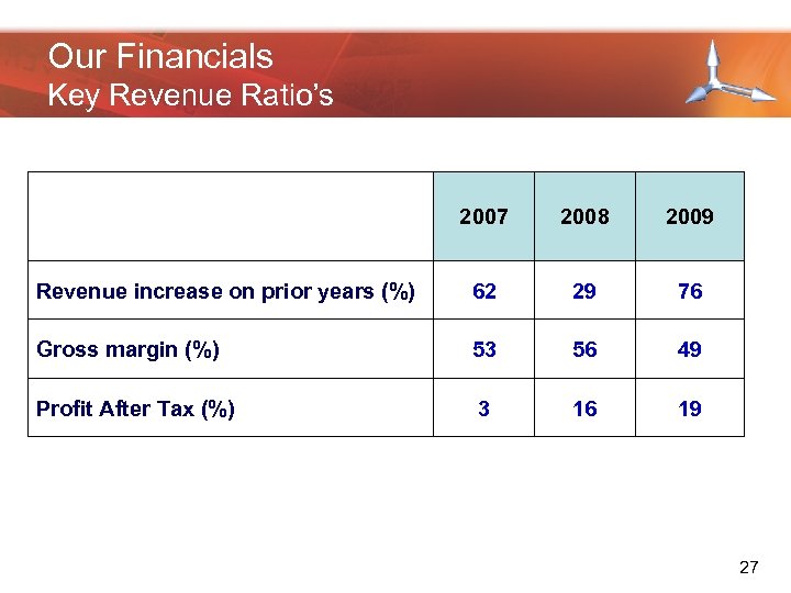 Our Financials Key Revenue Ratio’s 2007 2008 2009 Revenue increase on prior years (%)