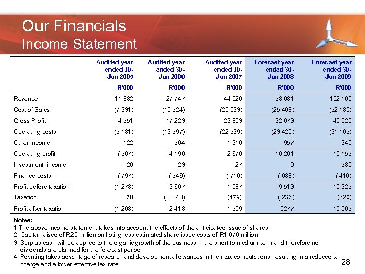 Our Financials Income Statement Audited year ended 30 Jun 2005 Audited year ended 30