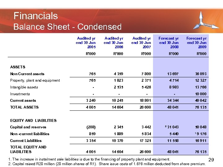 Financials Balance Sheet - Condensed Audited yr end 30 Jun 2005 Audited yr end