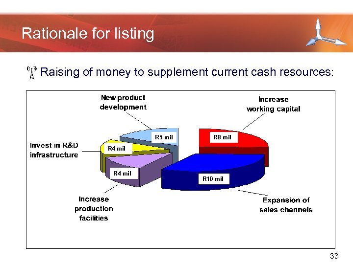 Rationale for listing • Raising of money to supplement current cash resources: R 5