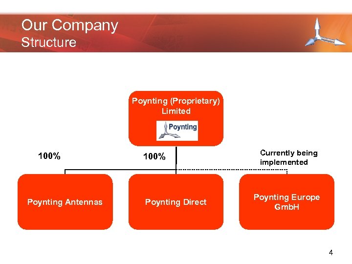 Our Company Structure Poynting (Proprietary) Limited 100% Poynting Antennas 100% Poynting Direct Currently being