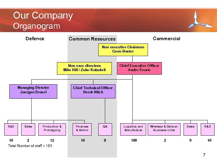 Our Company Organogram Defence Commercial Common Resources Non executive Chairman Coen Bester Non exec