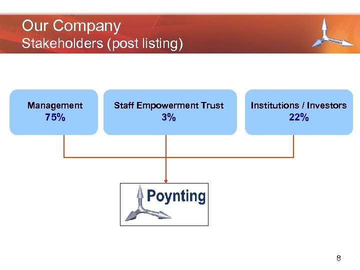 Our Company Stakeholders (post listing) Management Staff Empowerment Trust Institutions / Investors 75% 3%