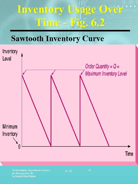 Inventory Usage Over Time - Fig. 6. 2 Sawtooth Inventory Curve To accompany Quantitative