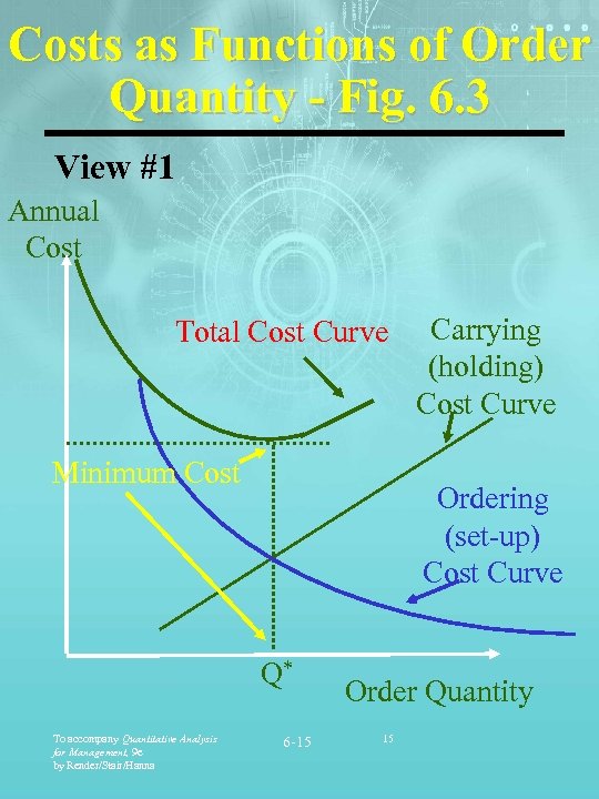 Costs as Functions of Order Quantity - Fig. 6. 3 View #1 Annual Cost