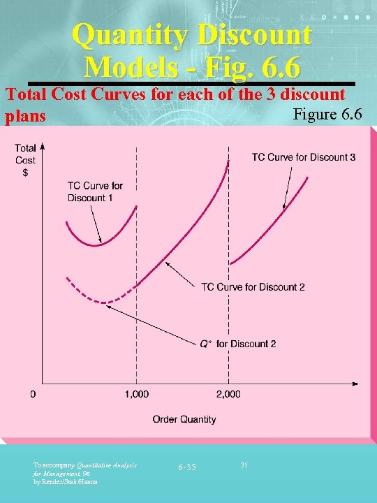 Quantity Discount Models - Fig. 6. 6 Total Cost Curves for each of the