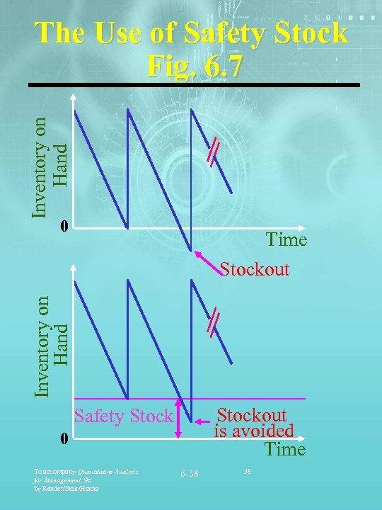 Inventory on Hand The Use of Safety Stock Fig. 6. 7 0 Inventory on