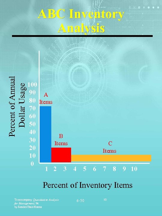 Percent of Annual Dollar Usage ABC Inventory Analysis 100 90 A 80 Items 70