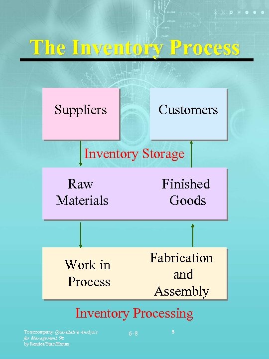 The Inventory Process Suppliers Customers Inventory Storage Raw Materials Finished Goods Work in Process