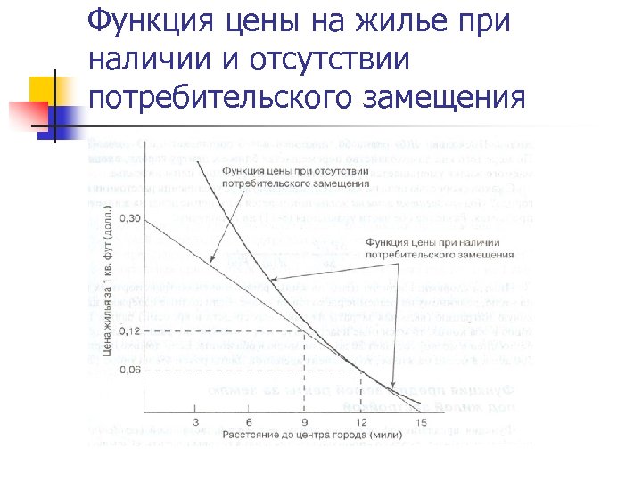 Функция цены на жилье при наличии и отсутствии потребительского замещения 