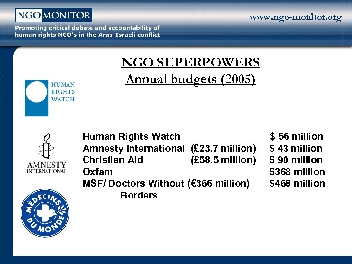 www. ngo-monitor. org NGO SUPERPOWERS Annual budgets (2005) Human Rights Watch $ 56 million
