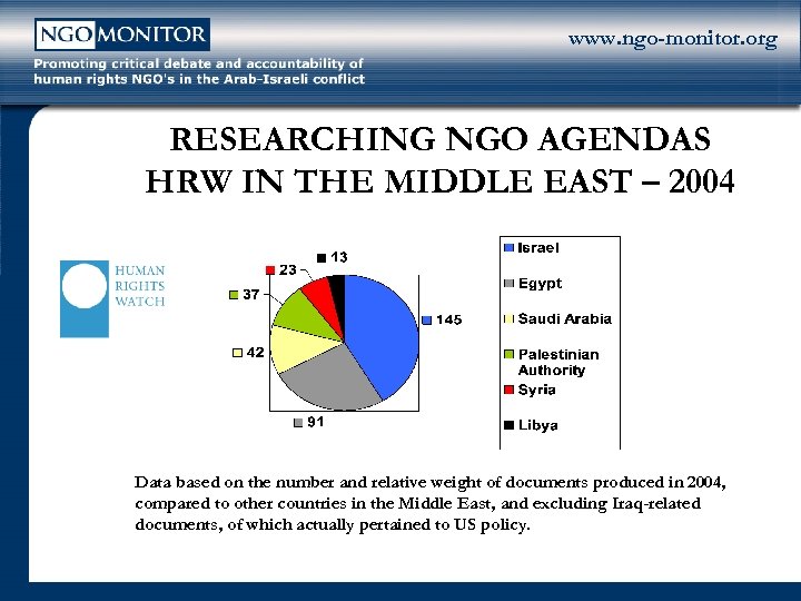 www. ngo-monitor. org RESEARCHING NGO AGENDAS HRW IN THE MIDDLE EAST – 2004 Data