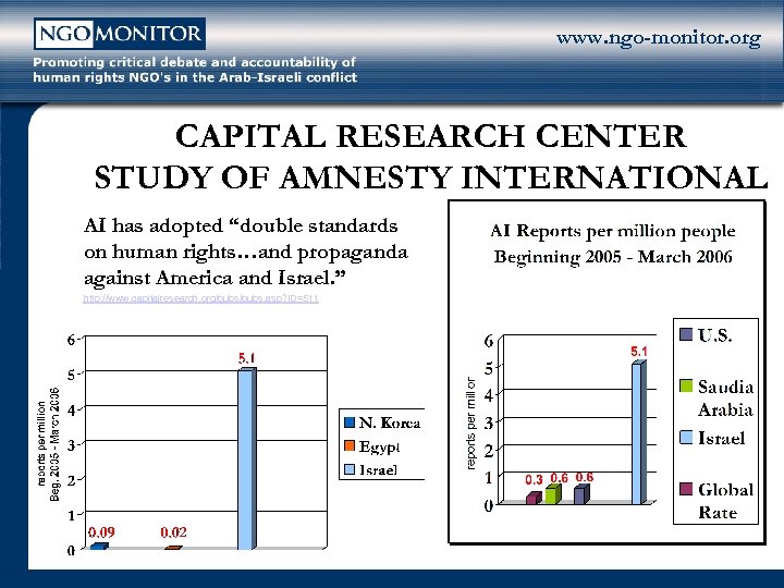www. ngo-monitor. org CAPITAL RESEARCH CENTER STUDY OF AMNESTY INTERNATIONAL AI has adopted “double