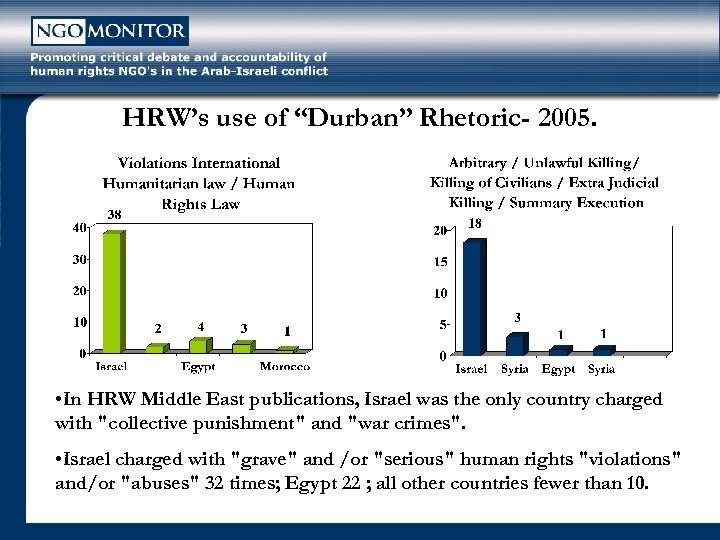 HRW’s use of “Durban” Rhetoric- 2005. • In HRW Middle East publications, Israel was