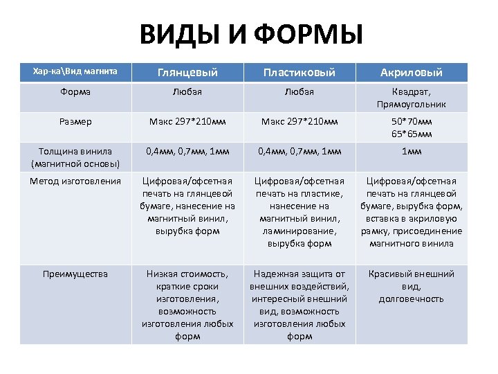 ВИДЫ И ФОРМЫ Хар-каВид магнита Глянцевый Пластиковый Акриловый Форма Любая Квадрат, Прямоугольник Размер Макс