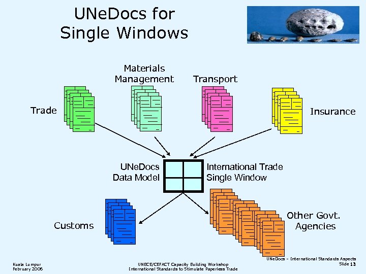 UNe. Docs for Single Windows Materials Management Transport Trade Insurance UNe. Docs Data Model