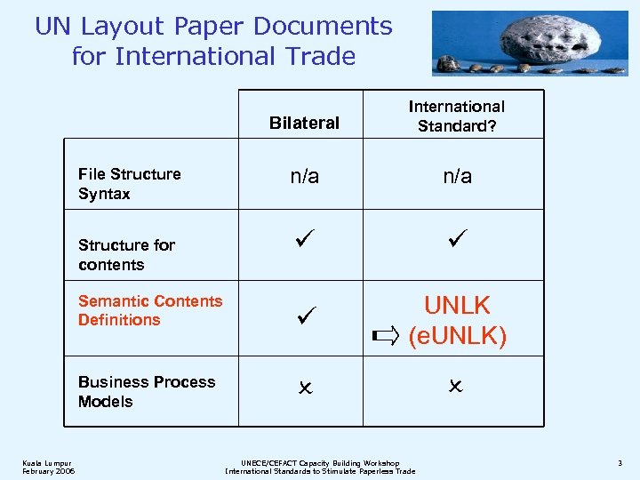 UN Layout Paper Documents for International Trade Bilateral International Standard? n/a Semantic Contents Definitions