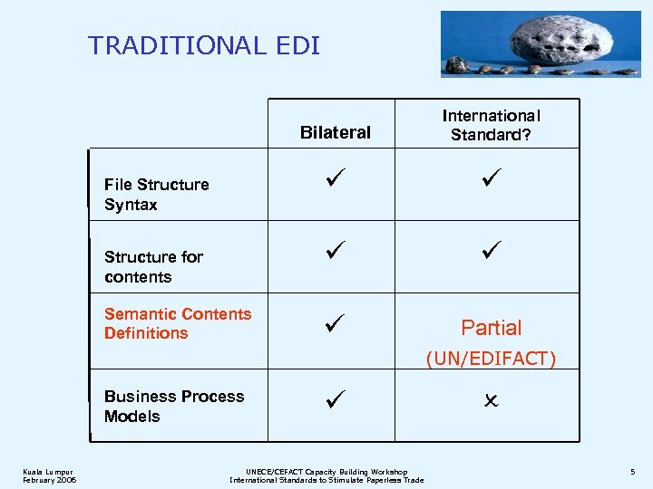 TRADITIONAL EDI Bilateral Structure for contents Semantic Contents Definitions File Structure Syntax International Standard?