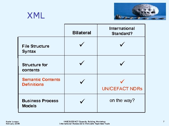 XML Bilateral International Standard? Semantic Contents Definitions Business Process Models File Structure Syntax Structure