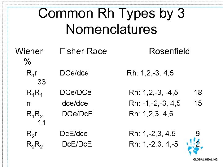 Common Rh Types by 3 Nomenclatures Wiener % R 1 r 33 R 1