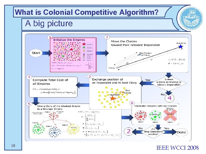 What is Colonial Competitive Algorithm? A big picture 10 IEEE WCCI 2008 