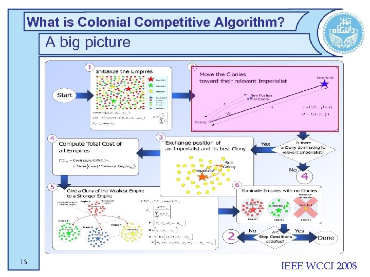 What is Colonial Competitive Algorithm? A big picture 13 IEEE WCCI 2008 