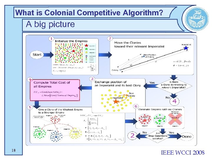 What is Colonial Competitive Algorithm? A big picture 18 IEEE WCCI 2008 