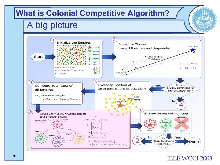 What is Colonial Competitive Algorithm? A big picture 20 IEEE WCCI 2008 