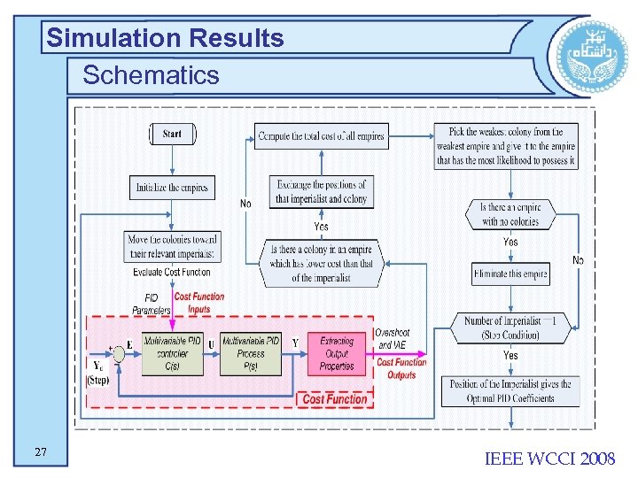 Simulation Results Schematics 27 IEEE WCCI 2008 