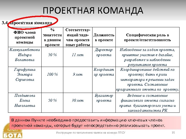 ПРОЕКТНАЯ КОМАНДА 3. 4. Проектная команда % Соответствузанятости ющий зада- Должность в данном чам