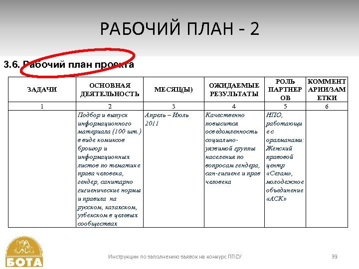 РАБОЧИЙ ПЛАН - 2 3. 6. Рабочий план проекта ЗАДАЧИ 1 ОСНОВНАЯ ДЕЯТЕЛЬНОСТЬ МЕСЯЦ(Ы)