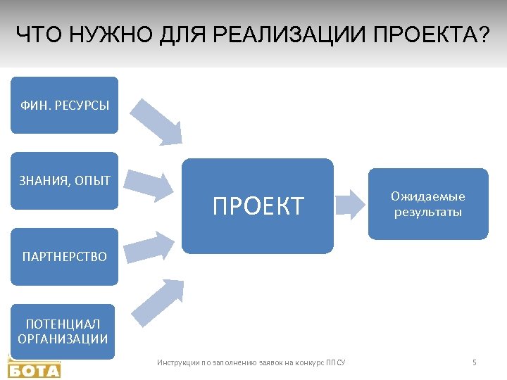 ЧТО НУЖНО ДЛЯ РЕАЛИЗАЦИИ ПРОЕКТА? ФИН. РЕСУРСЫ ЗНАНИЯ, ОПЫТ ПРОЕКТ Ожидаемые результаты ПАРТНЕРСТВО ПОТЕНЦИАЛ