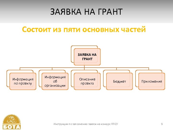 ЗАЯВКА НА ГРАНТ Состоит из пяти основных частей ЗАЯВКА НА ГРАНТ Информация по проекту